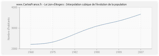 Le Lion-d'Angers : Interpolation cubique de l'évolution de la population